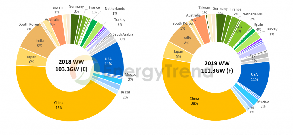 2019太陽能光伏五大趨勢：市場走向穩(wěn)定與分散，度電成本將成為供應(yīng)鏈價(jià)格依歸(圖1)