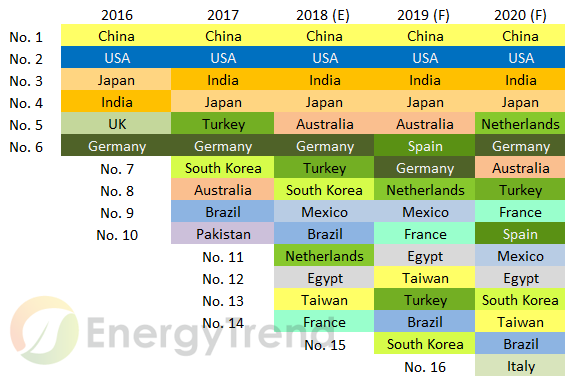 2019太陽能光伏五大趨勢：市場走向穩(wěn)定與分散，度電成本將成為供應(yīng)鏈價(jià)格依歸(圖2)