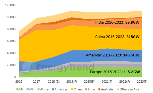 2019太陽能光伏五大趨勢：市場走向穩(wěn)定與分散，度電成本將成為供應(yīng)鏈價(jià)格依歸(圖3)