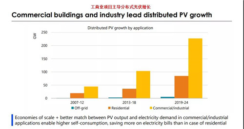 未來五年，分布式光伏將占新增光伏裝機量50%以上(圖2)
