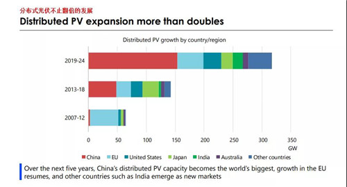 未來五年，分布式光伏將占新增光伏裝機量50%以上(圖3)