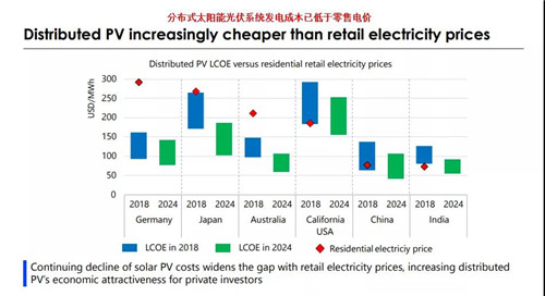 未來五年，分布式光伏將占新增光伏裝機量50%以上(圖4)