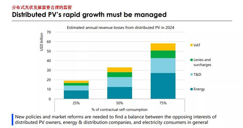 未來五年，分布式光伏將占新增光伏裝機量50%以上(圖5)