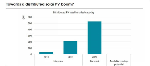 未來五年，分布式光伏將占新增光伏裝機量50%以上(圖6)